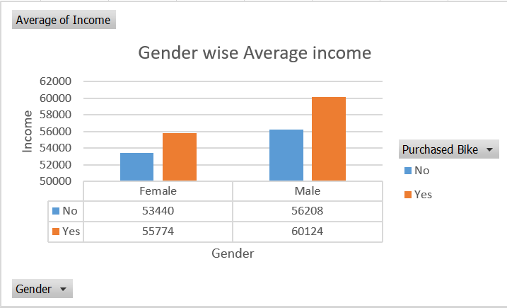 Gender wise Income Chart